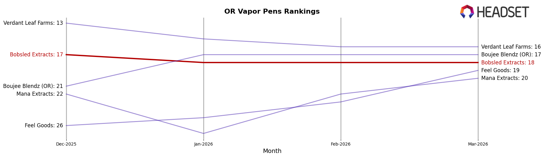 Bobsled Extracts market ranking for OR Vapor Pens