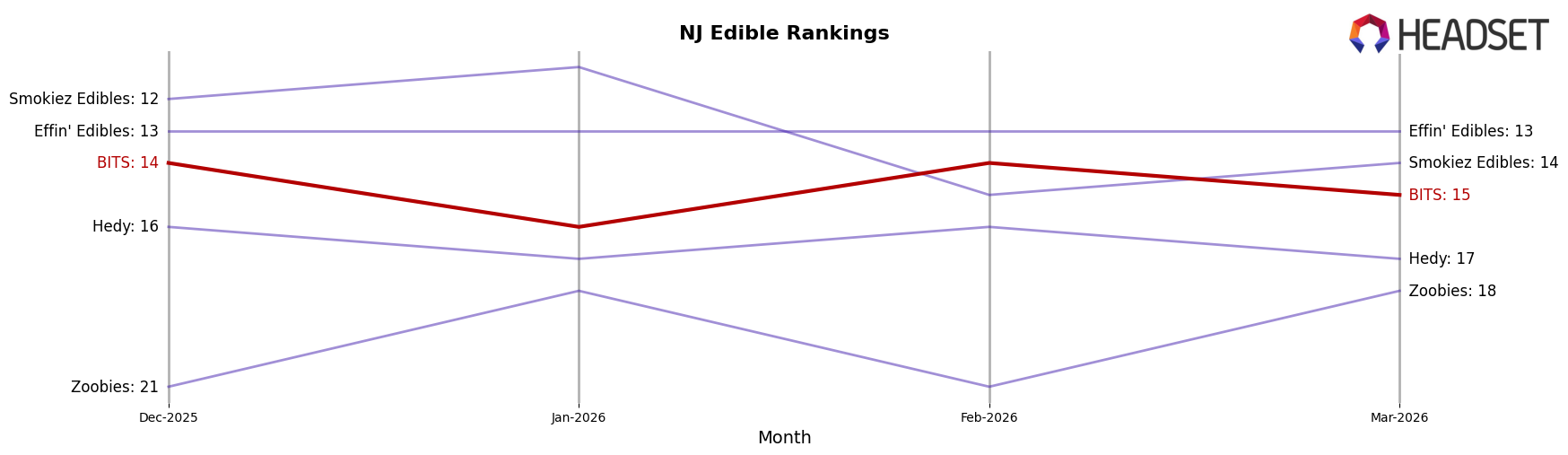 BITS market ranking for NJ Edible