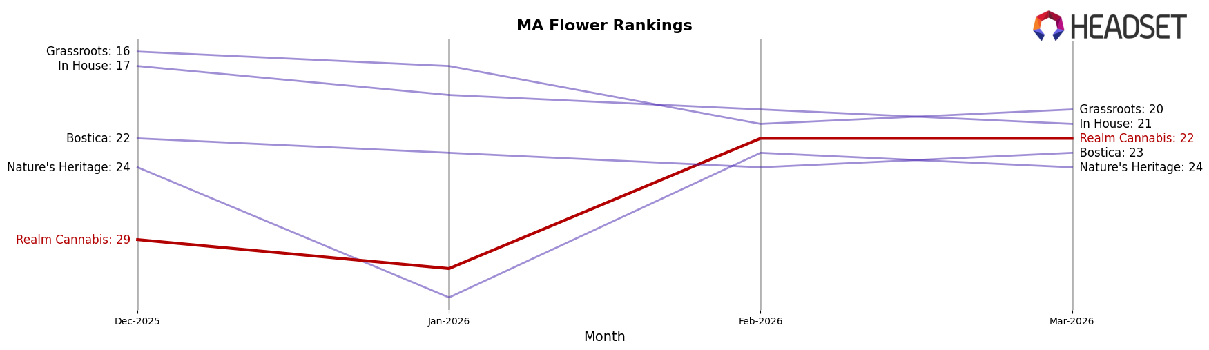 Realm Cannabis market ranking for MA Flower