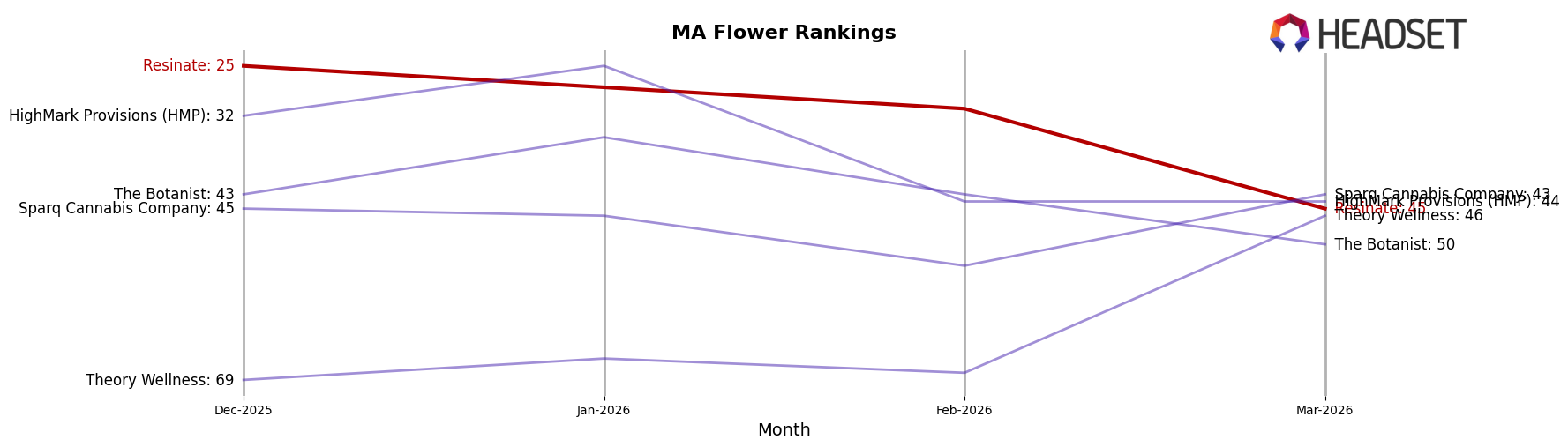 Resinate market ranking for MA Flower