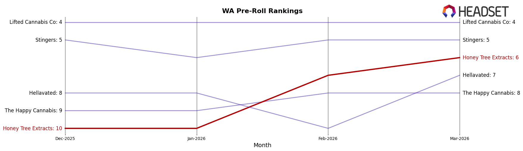 Honey Tree Extracts market ranking for WA Pre-Roll