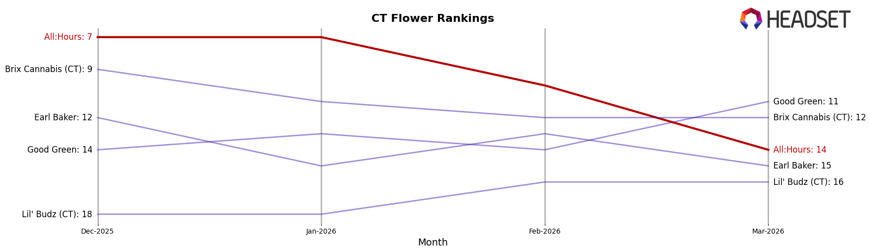 All:Hours market ranking for CT Flower