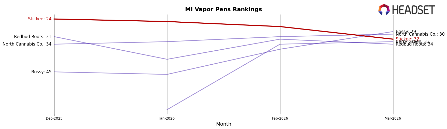 Stickee market ranking for MI Vapor Pens