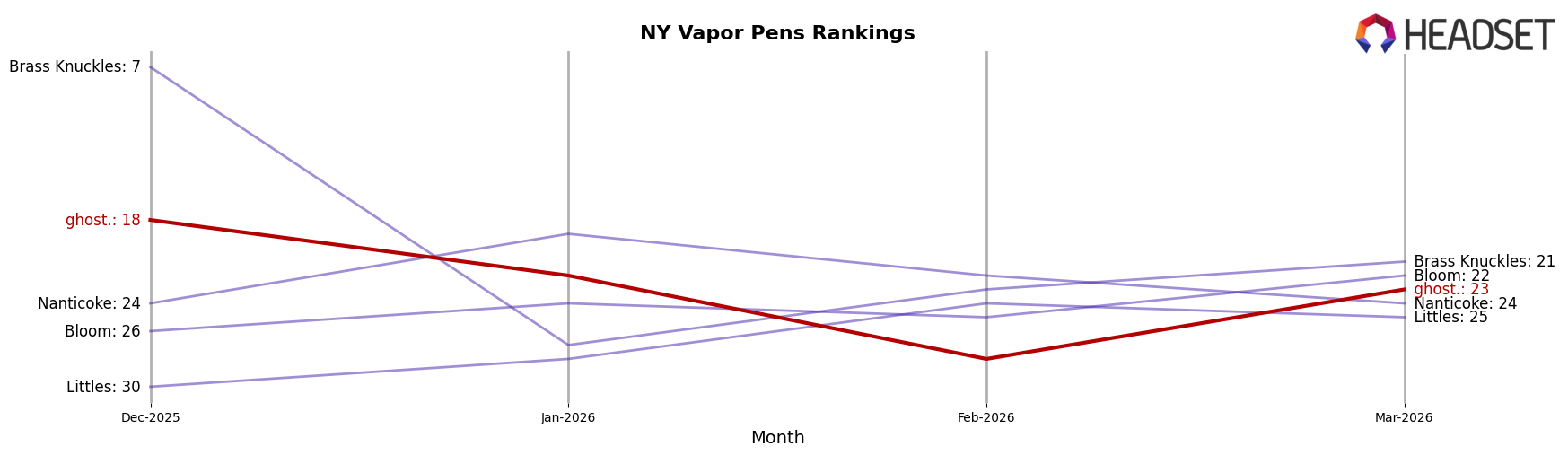 ghost. market ranking for NY Vapor Pens