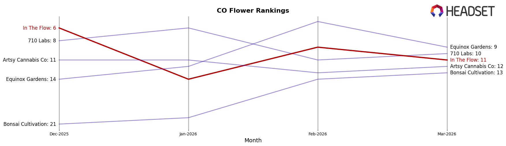 In The Flow market ranking for CO Flower