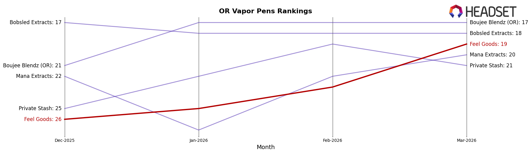 Feel Goods market ranking for OR Vapor Pens