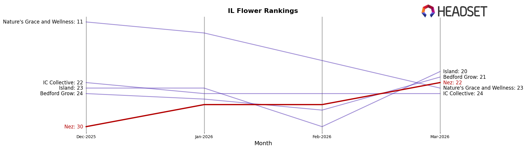 Nez market ranking for IL Flower