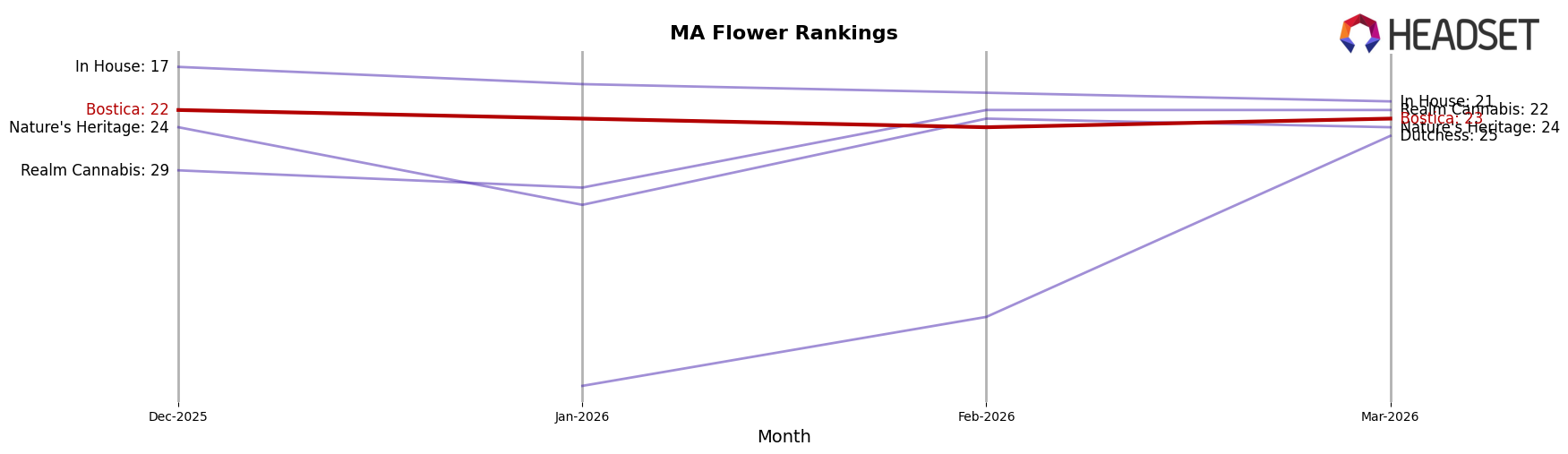 Bostica market ranking for MA Flower