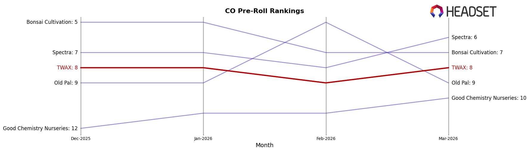 TWAX market ranking for CO Pre-Roll