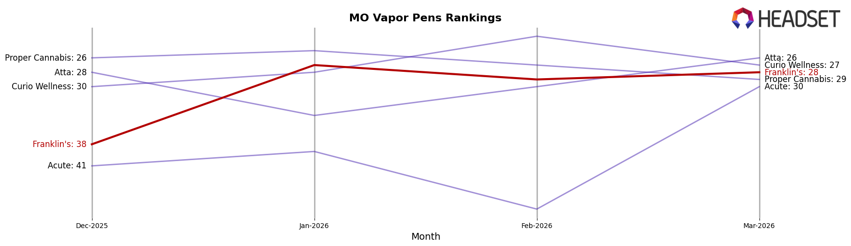 Franklin's market ranking for MO Vapor Pens