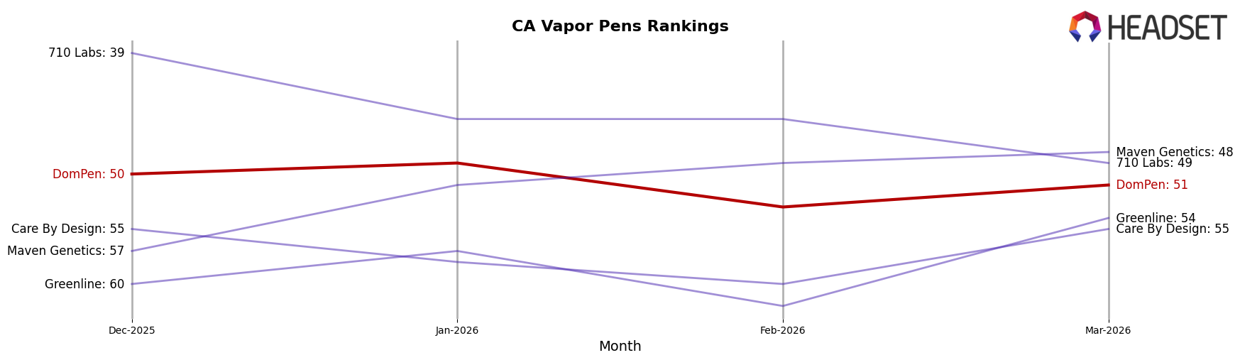 DomPen market ranking for CA Vapor Pens