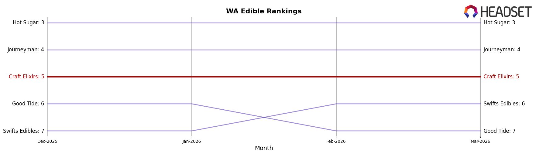 Craft Elixirs market ranking for WA Edible