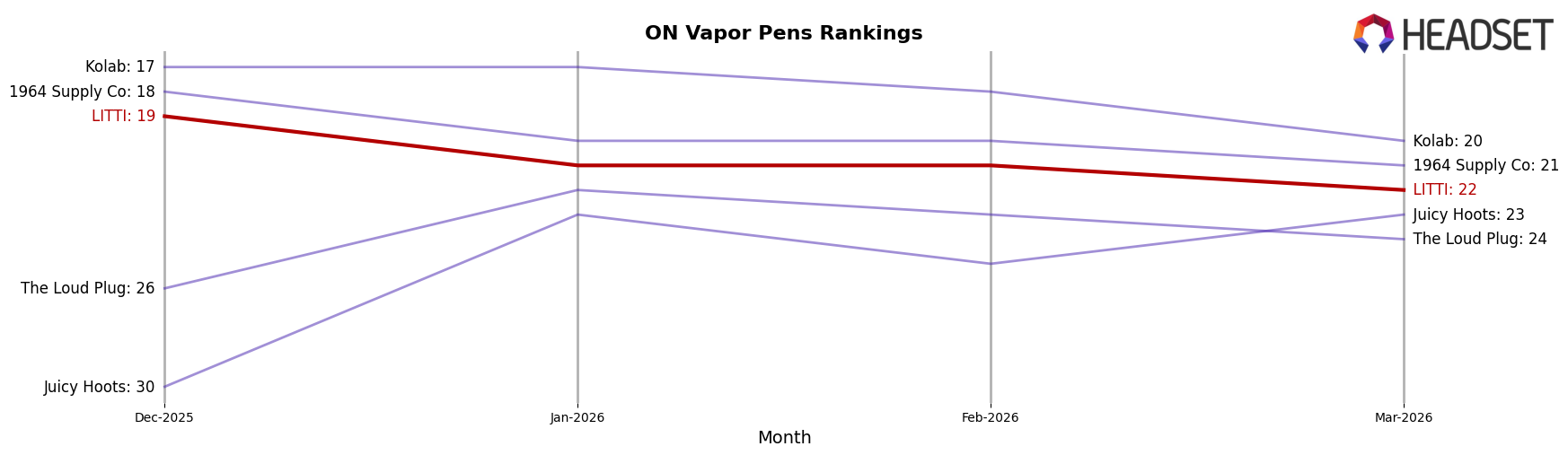 LITTI market ranking for ON Vapor Pens