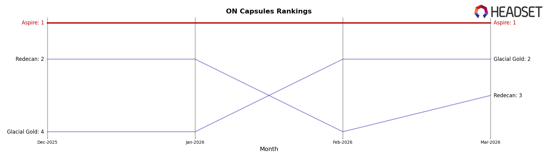 Aspire market ranking for ON Capsules