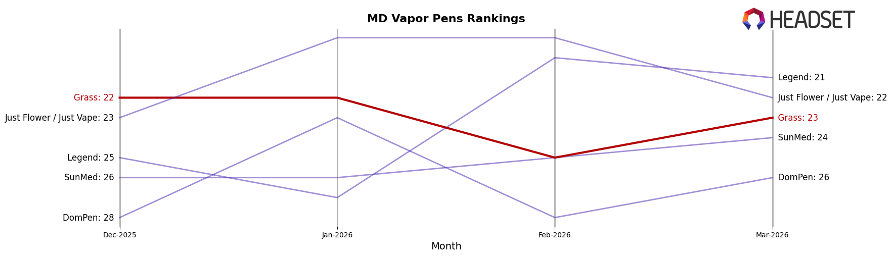 Grass market ranking for MD Vapor Pens