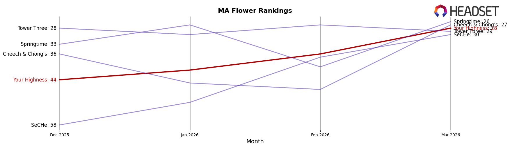 Your Highness market ranking for MA Flower