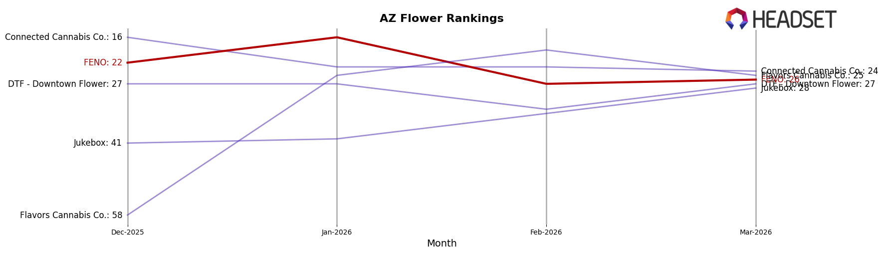 FENO market ranking for AZ Flower