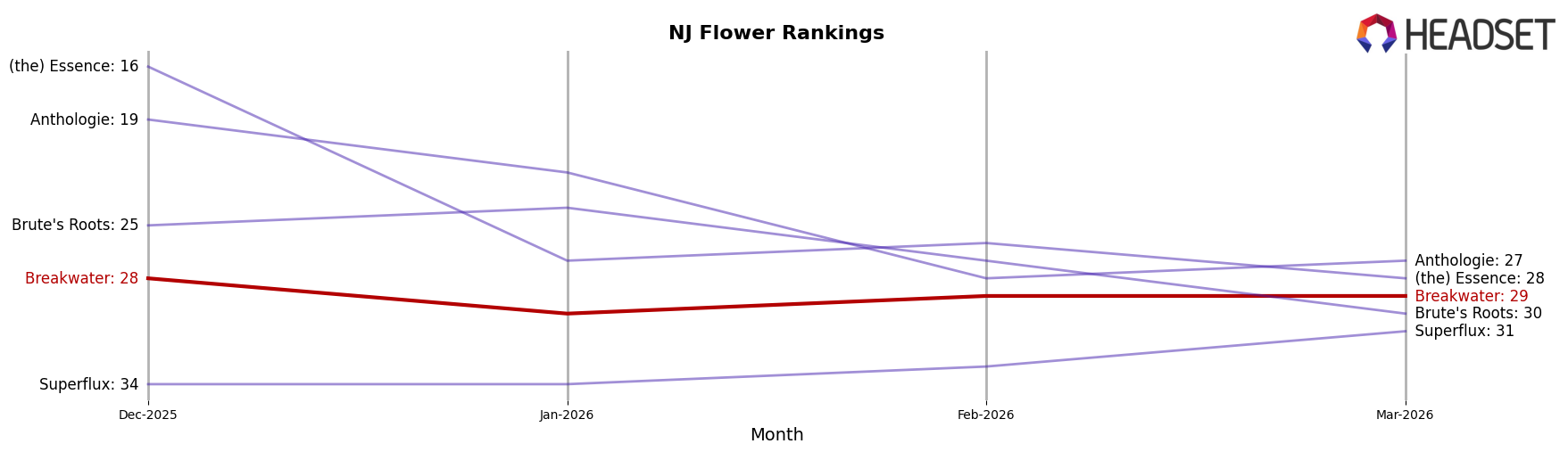 Breakwater market ranking for NJ Flower