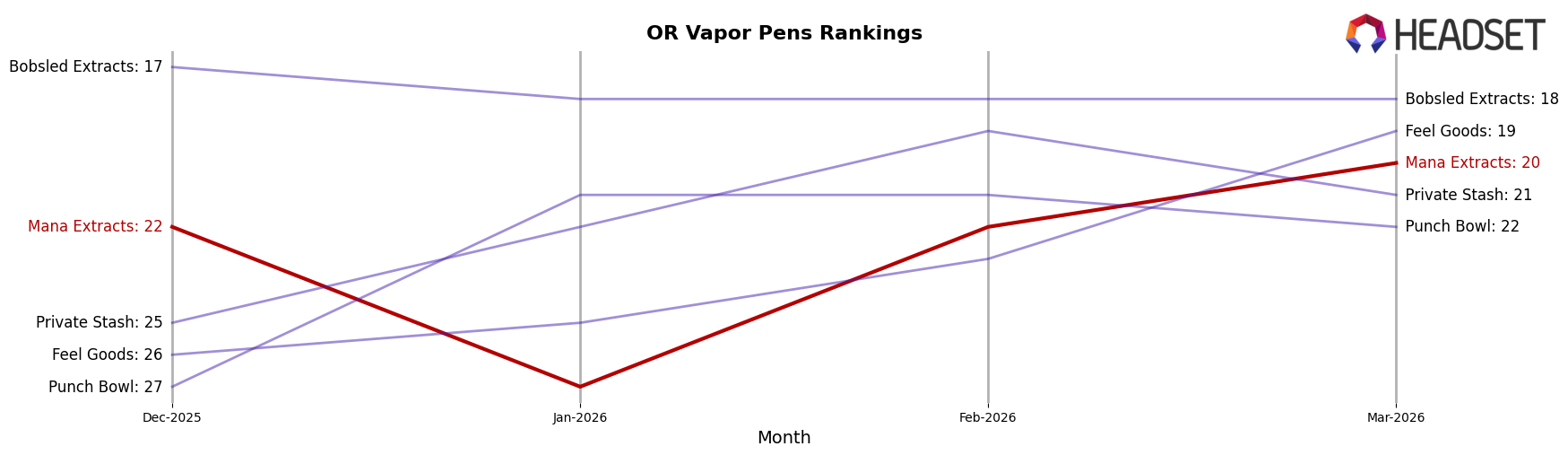 Mana Extracts market ranking for OR Vapor Pens