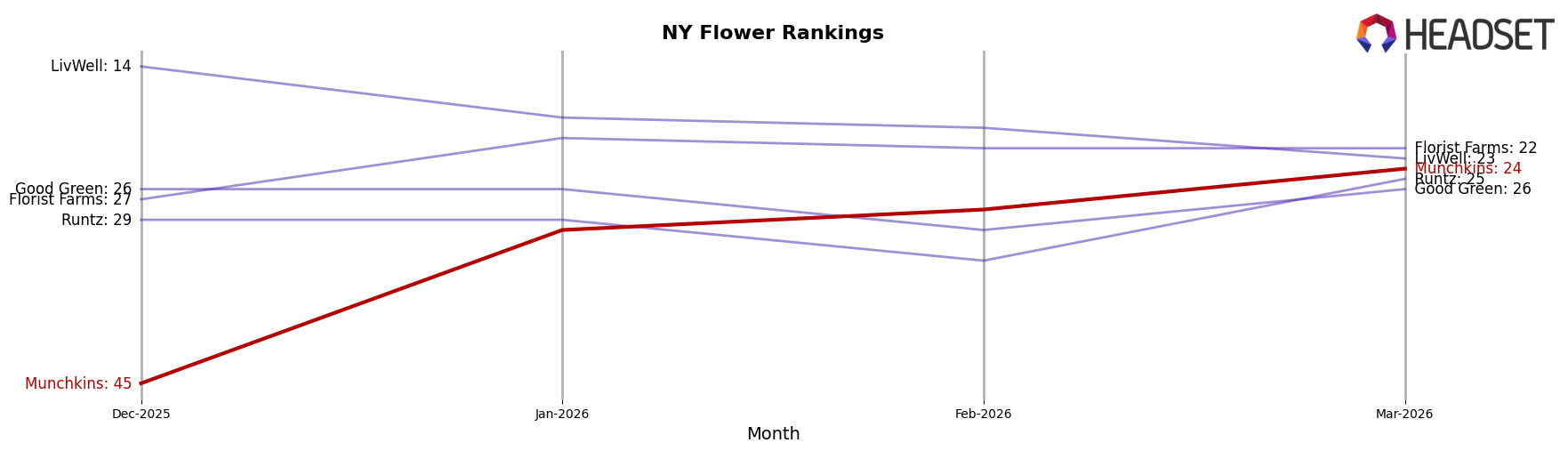 Munchkins market ranking for NY Flower
