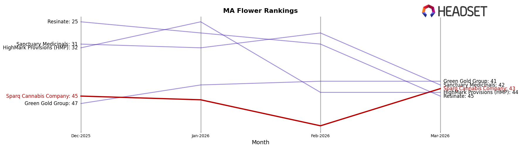 Sparq Cannabis Company market ranking for MA Flower
