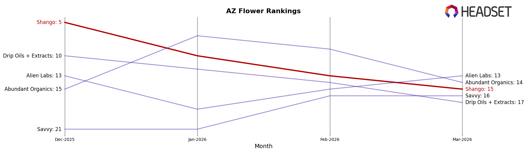 Shango market ranking for AZ Flower