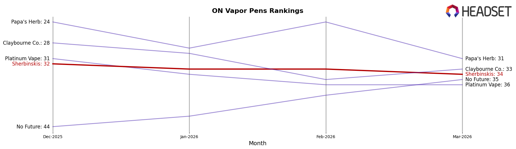 Sherbinskis market ranking for ON Vapor Pens