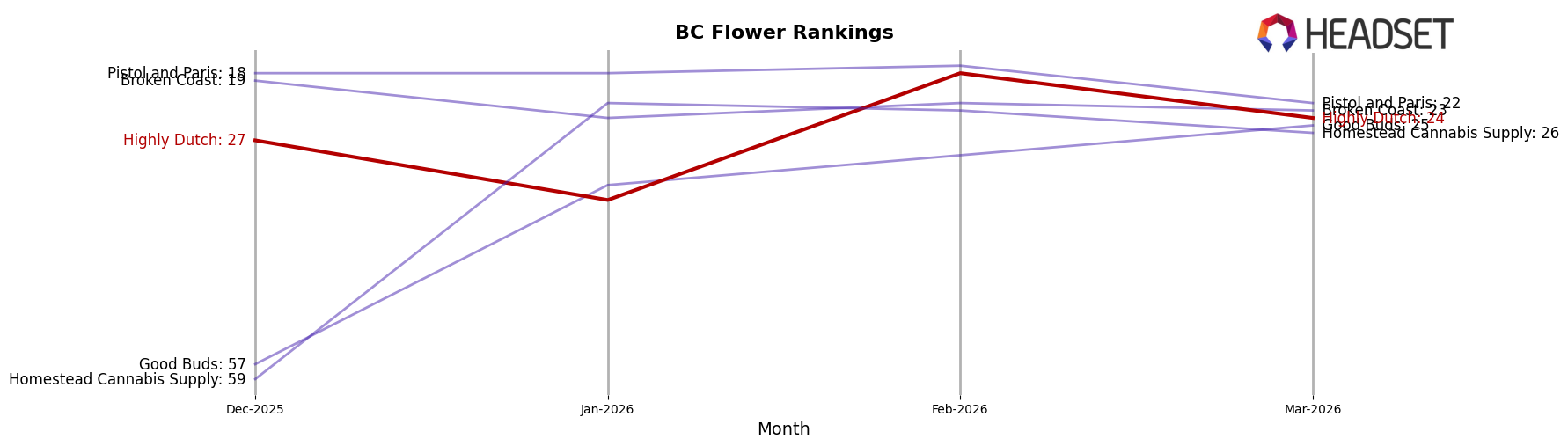 Highly Dutch market ranking for BC Flower