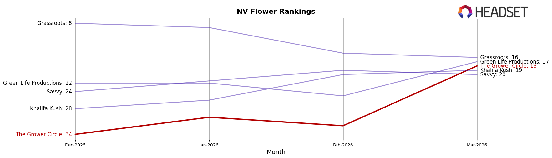 The Grower Circle market ranking for NV Flower