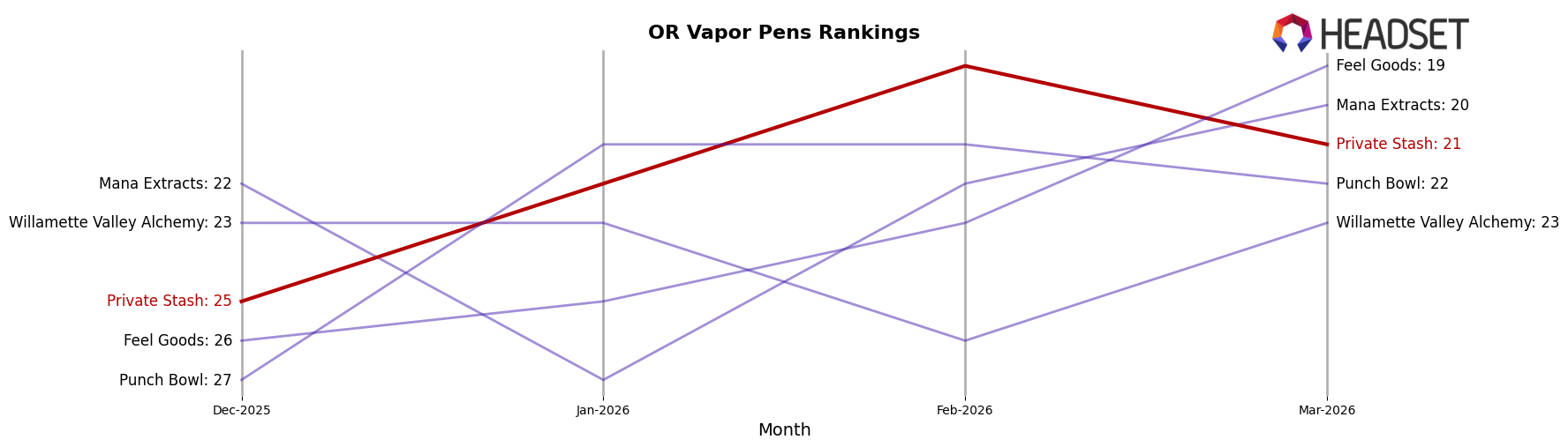 Private Stash market ranking for OR Vapor Pens