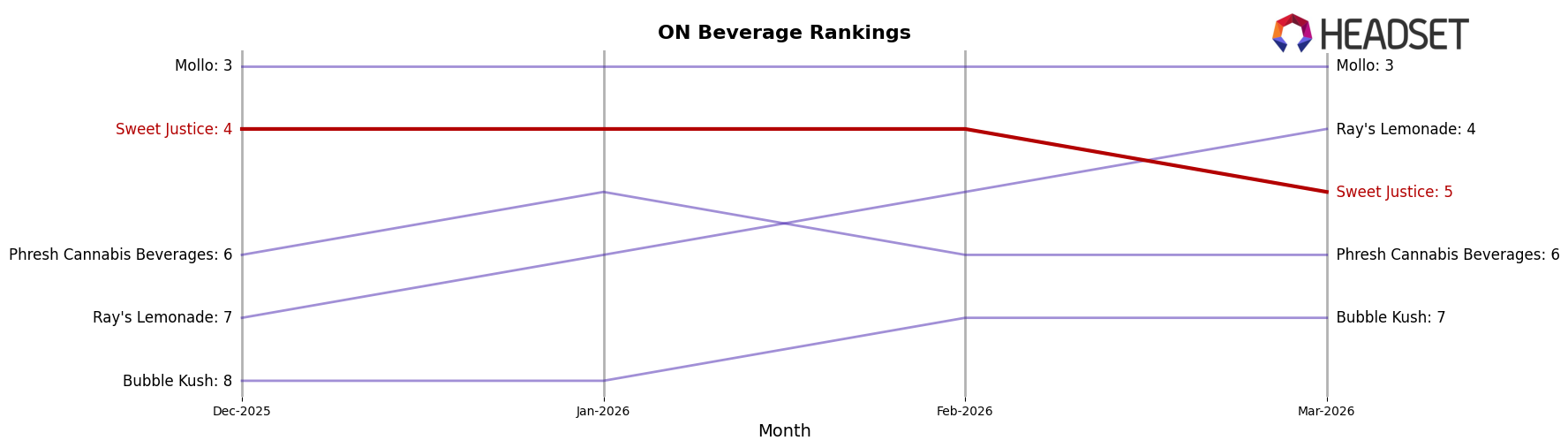 Sweet Justice market ranking for ON Beverage