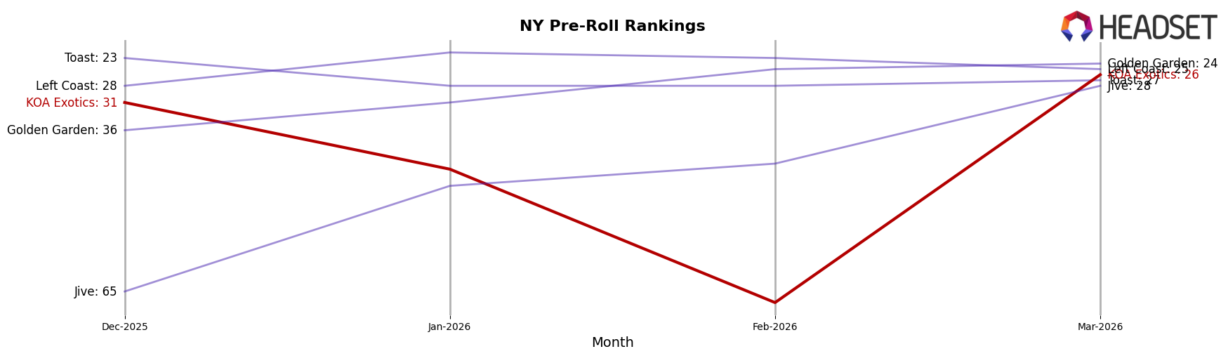 KOA Exotics market ranking for NY Pre-Roll