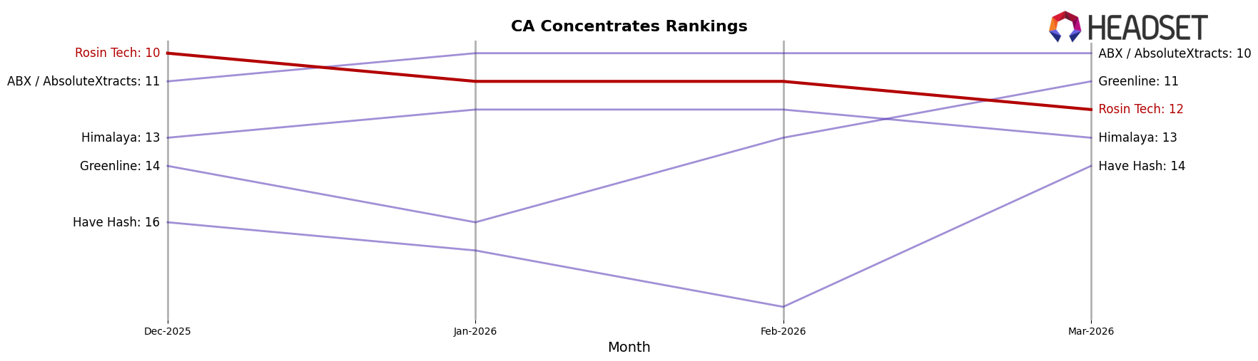 Rosin Tech market ranking for CA Concentrates