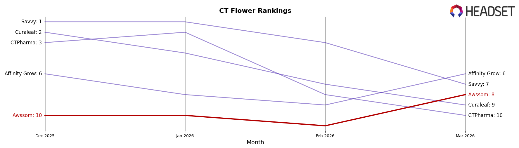 Awssom market ranking for CT Flower