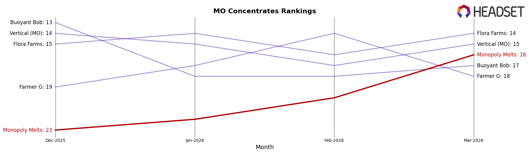 Monopoly Melts market ranking for MO Concentrates