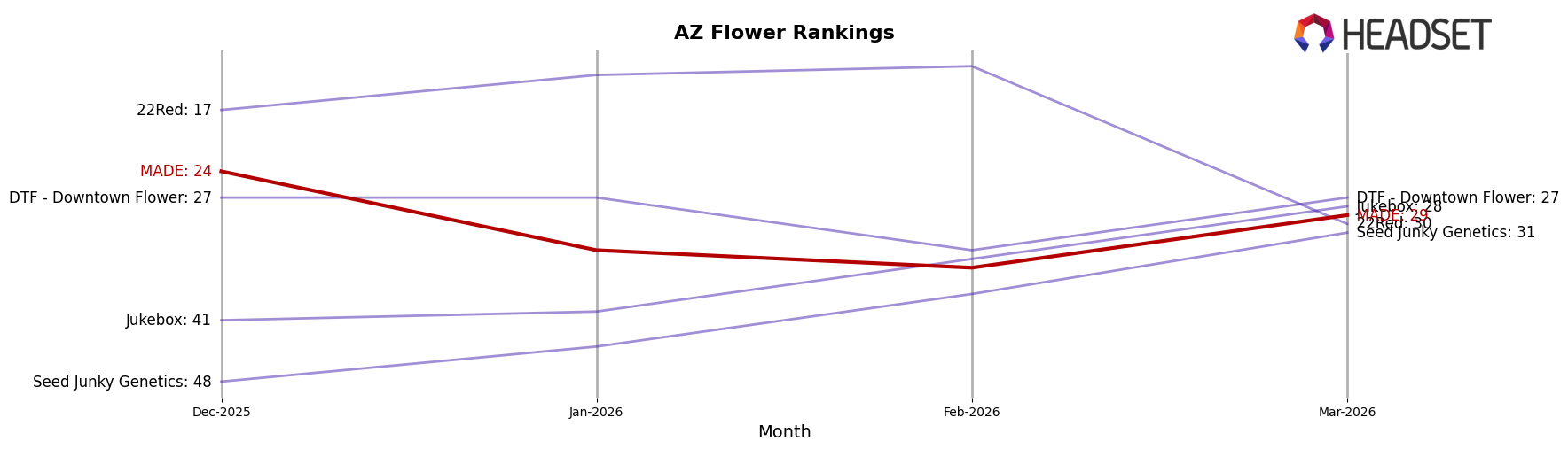 MADE market ranking for AZ Flower