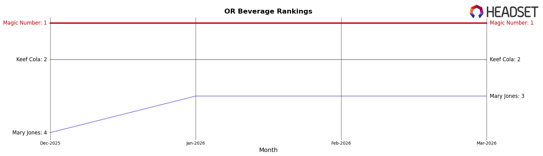 Magic Number market ranking for OR Beverage