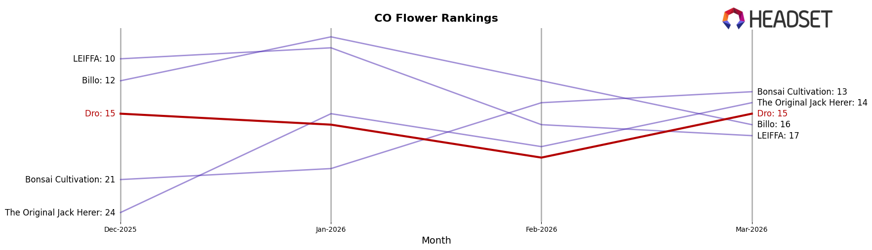 Dro market ranking for CO Flower