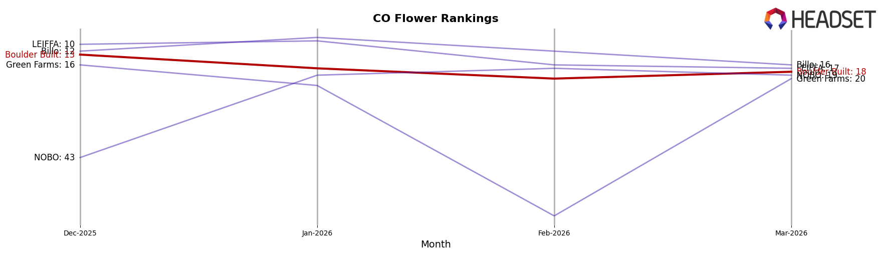 Boulder Built market ranking for CO Flower