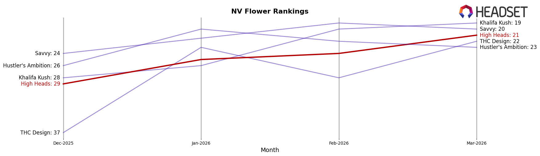 High Heads market ranking for NV Flower