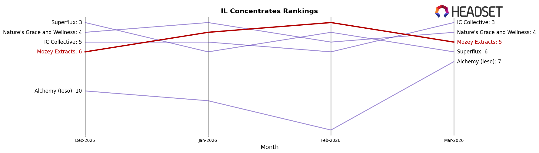 Mozey Extracts market ranking for IL Concentrates
