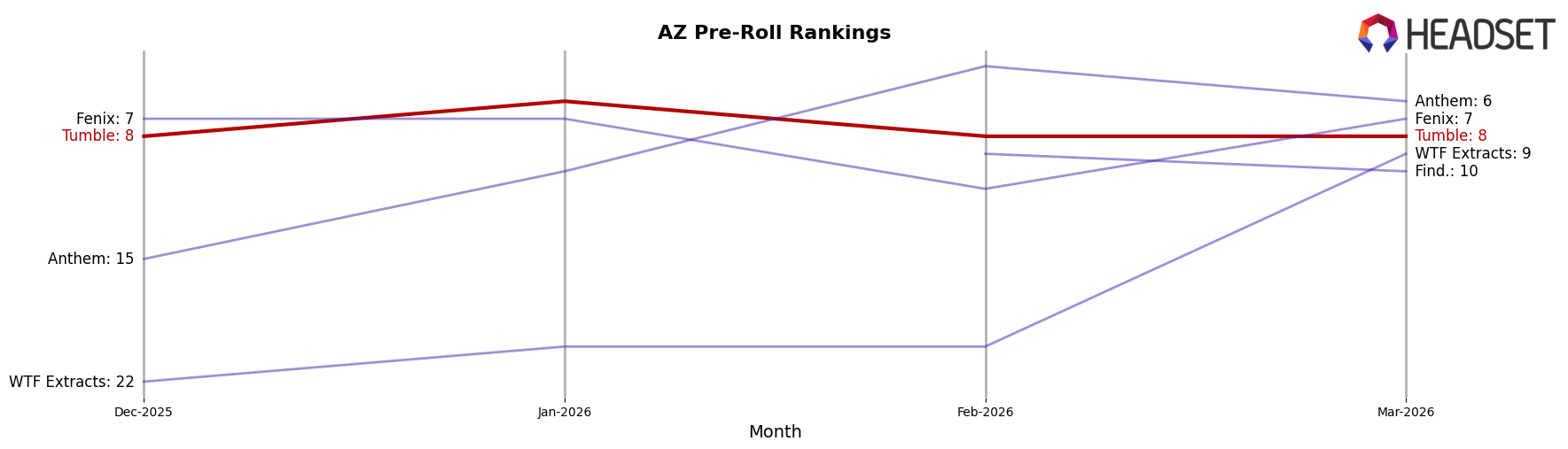 Tumble market ranking for AZ Pre-Roll