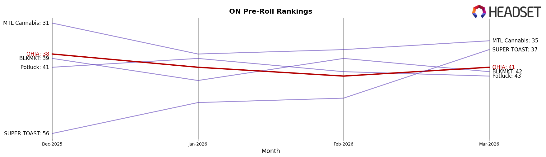 OHJA market ranking for ON Pre-Roll