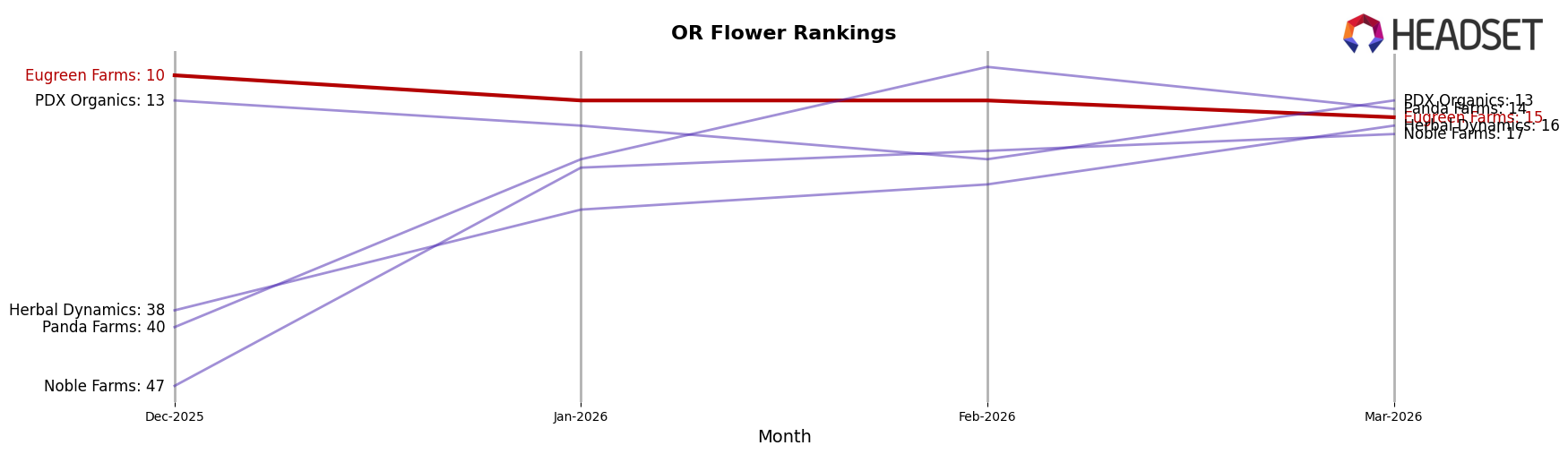 Eugreen Farms market ranking for OR Flower