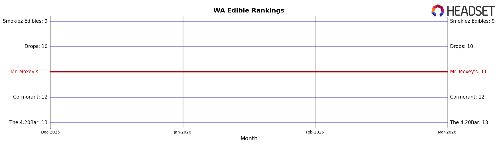 Mr. Moxey's market ranking for WA Edible
