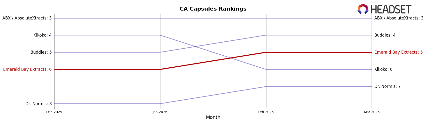 Emerald Bay Extracts market ranking for CA Capsules