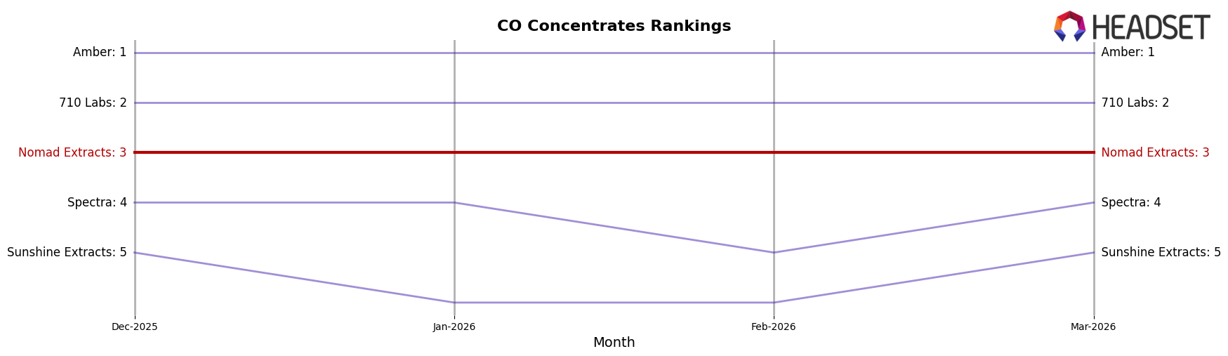 Nomad Extracts market ranking for CO Concentrates