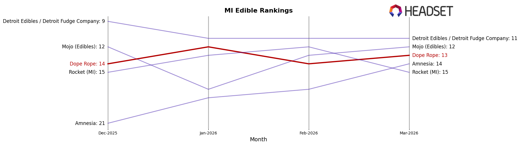 Dope Rope market ranking for MI Edible