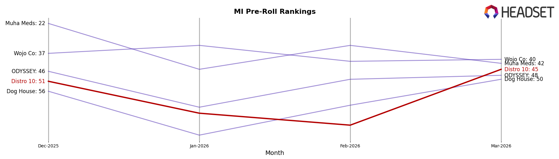 Distro 10 market ranking for MI Pre-Roll