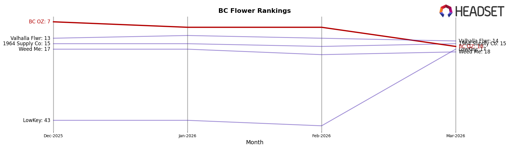 BC OZ market ranking for BC Flower